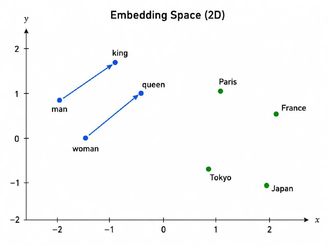 带有语义关系的 embedding 空间类比