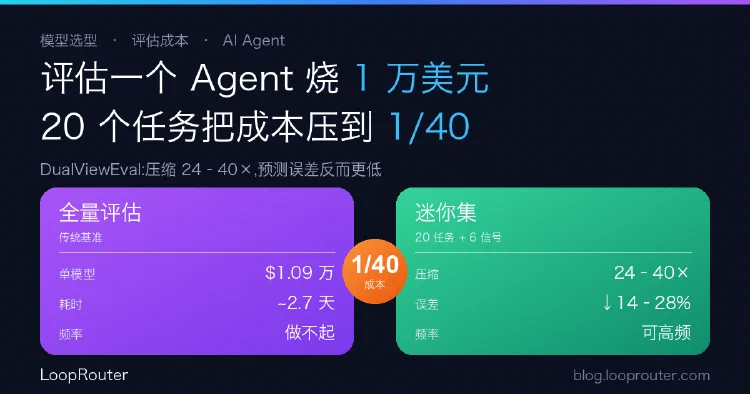 评估一个 Agent 模型要烧 1 万美元、跑 2.7 天:20 个任务的迷你集把选型成本压到 1/40