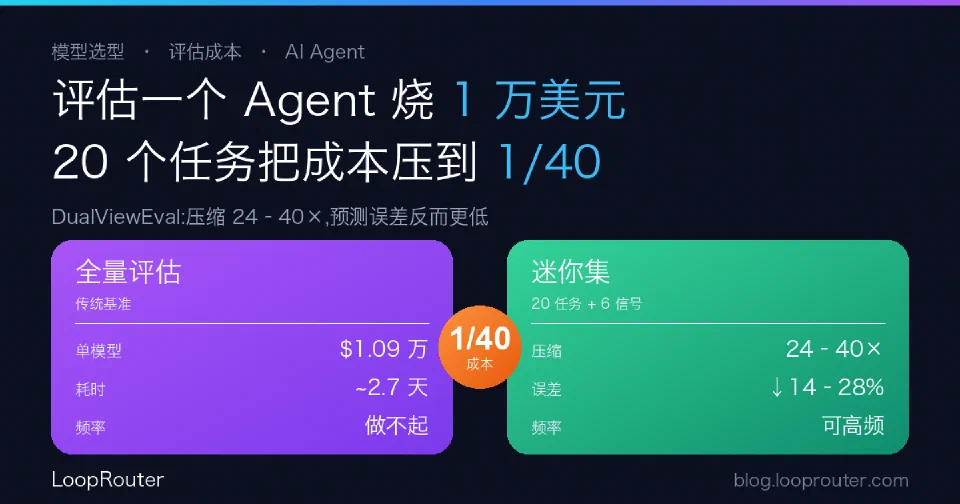 评估一个 Agent 模型要烧 1 万美元、跑 2.7 天:20 个任务的迷你集把选型成本压到 1/40