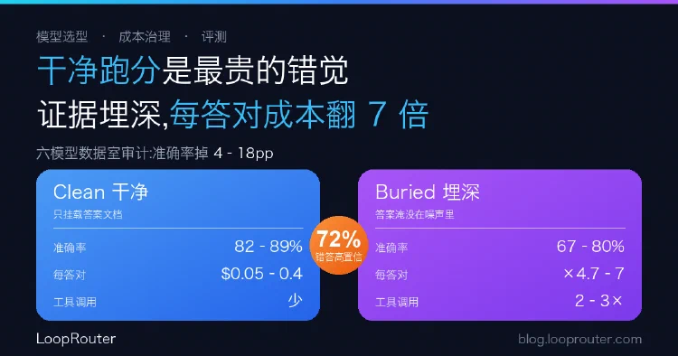 选模型别只看跑分:证据一「埋深」,每答对一题的成本翻了 4.7–7 倍