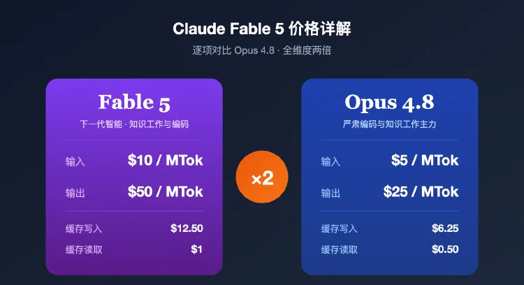 Claude Fable 5 与 Opus 4.8 成本对比
