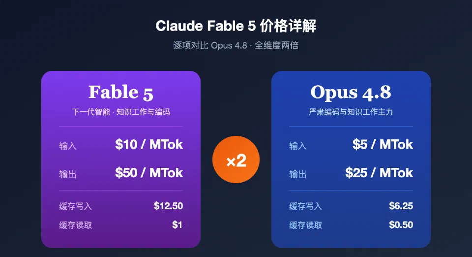 Claude Fable 5 与 Opus 4.8 成本对比