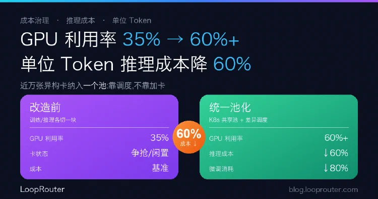 招商银行把 GPU 利用率从 35% 拉到 60%:单位 Token 推理成本降 60% 是怎么做到的