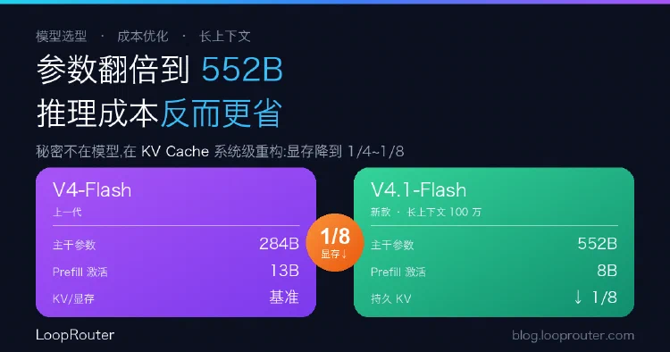 DeepSeek V4.1-Flash 参数翻倍却更省:一文看懂 KV Cache 重构如何压低长上下文推理成本