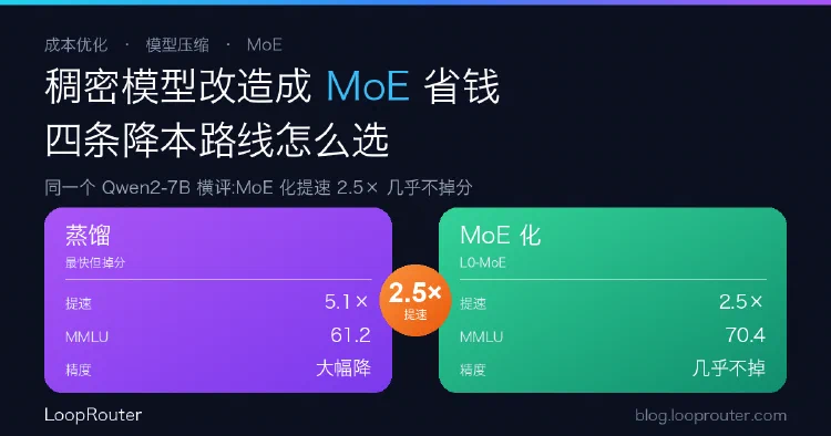 把稠密模型改造成 MoE 来省钱:量化、剪枝、蒸馏、MoE 化怎么选