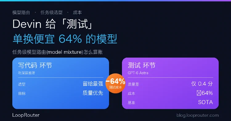 Devin 给「测试」单独选了个便宜 64% 的模型:任务级模型路由怎么算这笔账