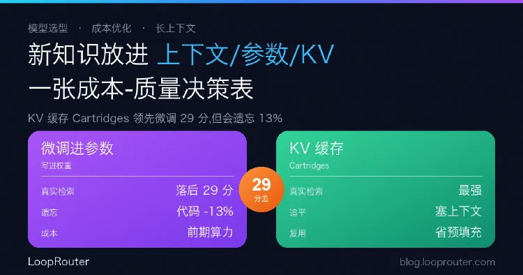 给大模型喂新知识,该放进上下文、参数还是 KV 缓存?一张成本-质量决策表