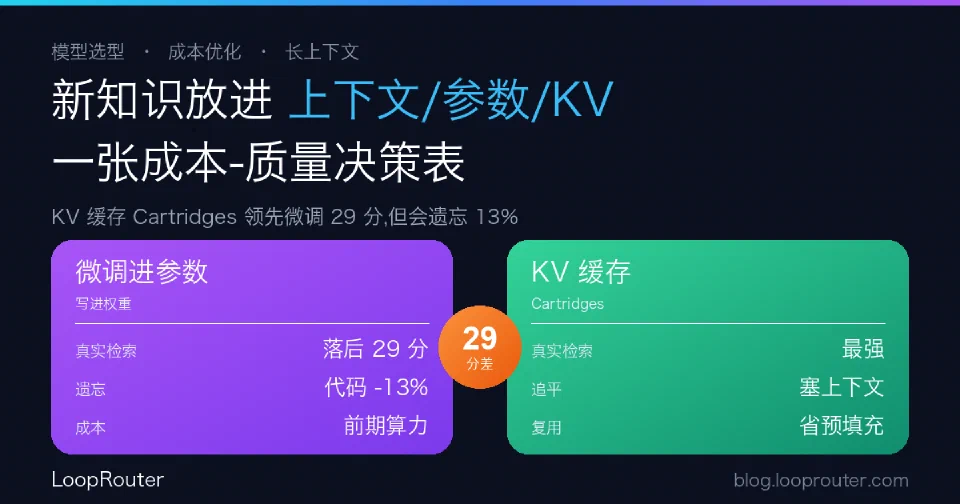 给大模型喂新知识,该放进上下文、参数还是 KV 缓存?一张成本-质量决策表