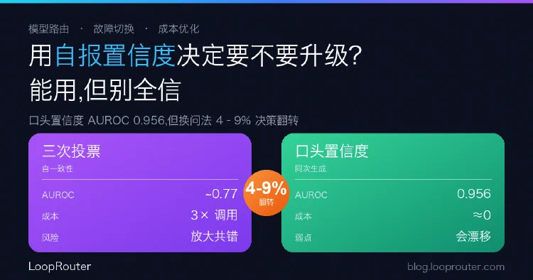 用模型「自报置信度」决定要不要换更强模型?受控测试:能用,但别全信
