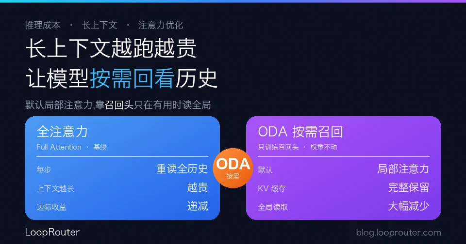 长上下文推理越跑越贵?On-Demand Attention 让模型「需要时才回看历史」