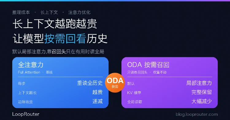 长上下文推理越跑越贵?On-Demand Attention 让模型「需要时才回看历史」