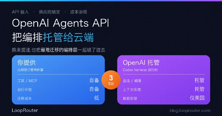 OpenAI 发布 Agents API:把编排托管给云端,接入方该算的三笔账