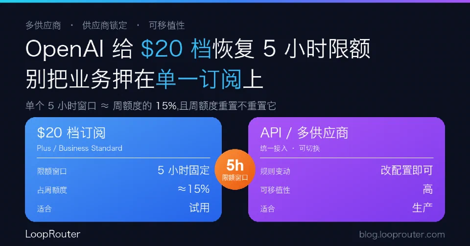 OpenAI 重新给 $20 档加 5 小时限额:为什么严肃开发别把业务押在订阅上
