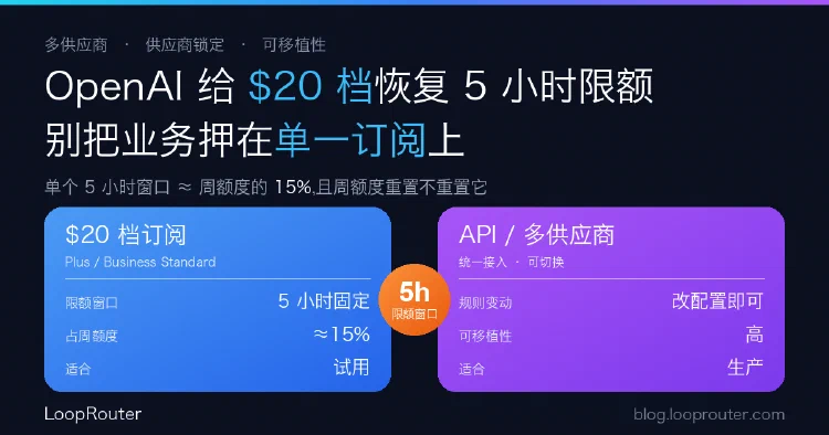 OpenAI 重新给 $20 档加 5 小时限额:为什么严肃开发别把业务押在订阅上