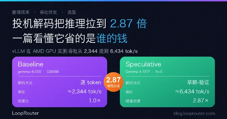 投机解码能把推理速度拉到 2.87 倍:一篇看懂它省的是谁的钱